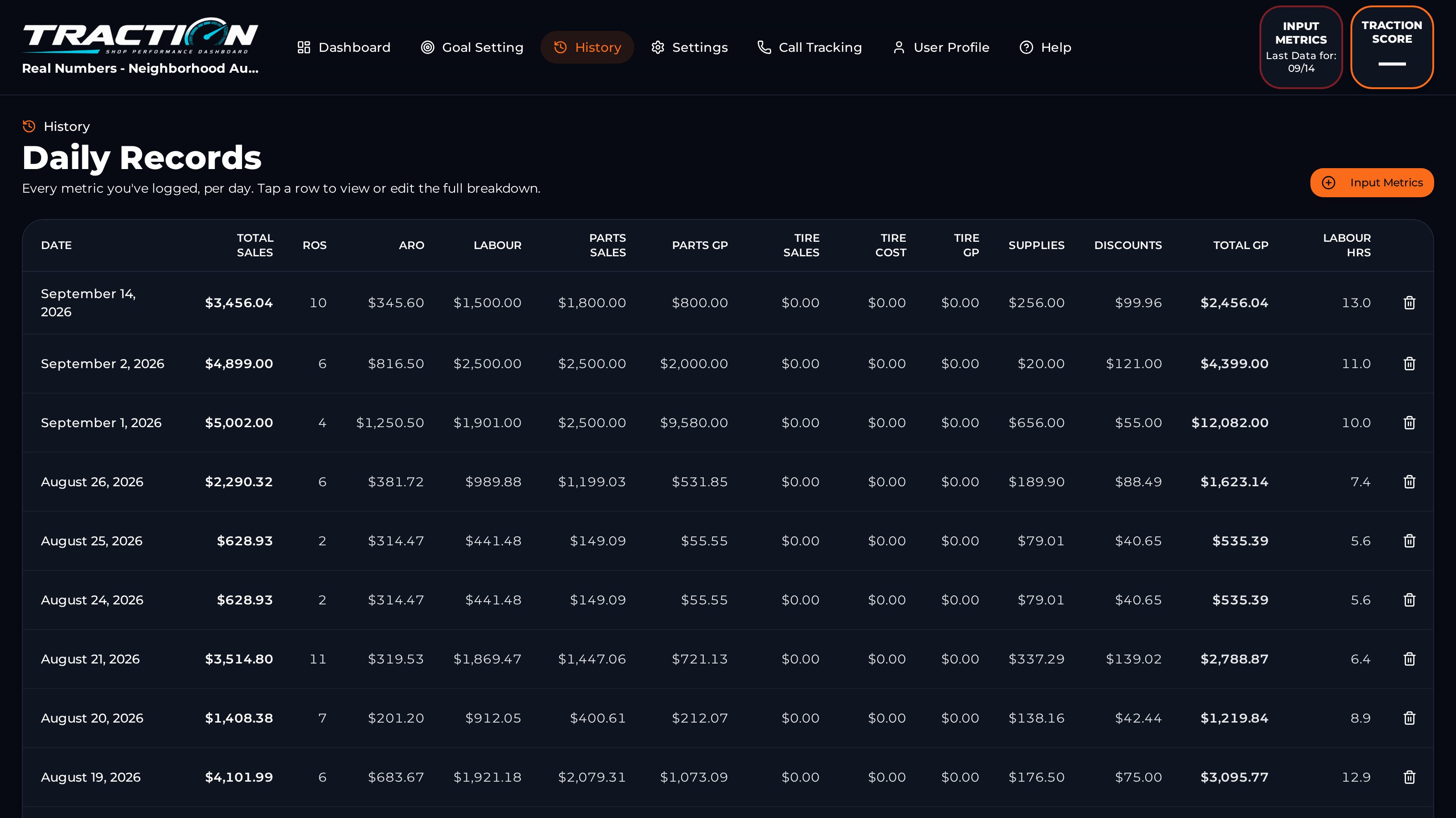 Traction daily records showing sales, ROs, gross profit and labour hours